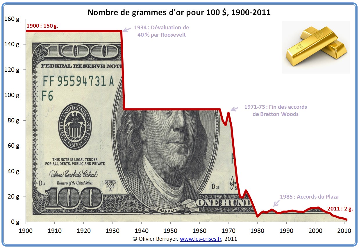  - dollar-en-or-depuis-1900