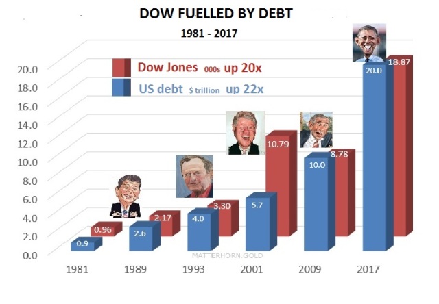 dow-fuelled-by-debt-presid-1981-2017